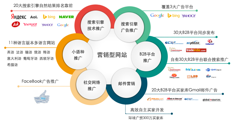 谷歌推广